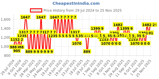 myntra.com Pepe Jeans Pack Of 6 Pure Cotton Sleeveless Innerwear Vests CLV01-02-White6 pepe jeans Price History Graph from 29 Jul 2024 to 25 Nov 2025