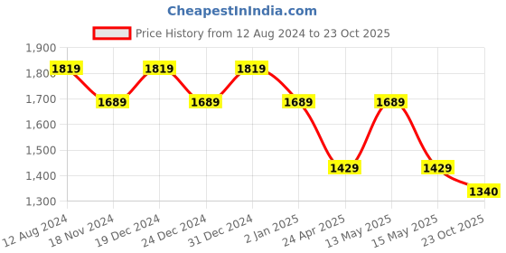 myntra.com Pepe Jeans Paddy Sr Dip Dyed Slub Pure Cotton Shirt pepe jeans Price History Graph from 12 Aug 2024 to 23 Oct 2025