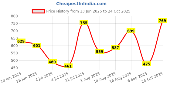 myntra.com Pepe Jeans Polo Collar Applique T-shirt pepe jeans Price History Graph from 13 Jun 2025 to 24 Oct 2025