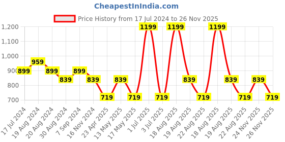 myntra.com Pepe Jeans Polo Collar Cotton T-shirt pepe jeans Price History Graph from 17 Jul 2024 to 26 Nov 2025