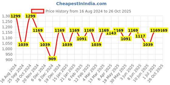 myntra.com Pepe Jeans Polo Collar Cotton T-shirt pepe jeans Price History Graph from 16 Aug 2024 to 26 Oct 2025