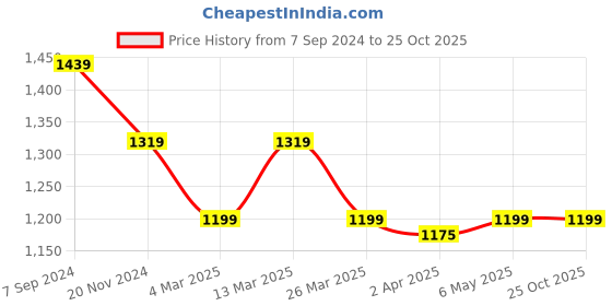 myntra.com Pepe Jeans Polo Collar Cotton T-shirt pepe jeans Price History Graph from 7 Sep 2024 to 24 Oct 2025