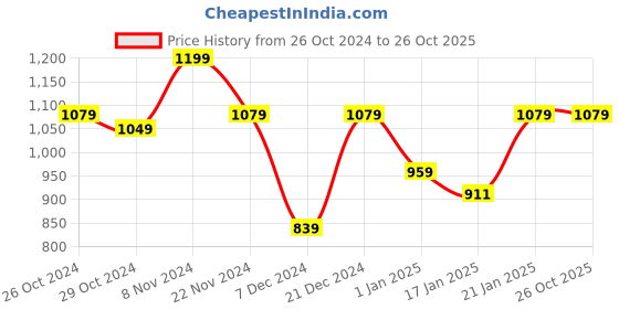 myntra.com Pepe Jeans Polo Collar Pure Cotton T-shirt pepe jeans Price History Graph from 26 Oct 2024 to 25 Oct 2025
