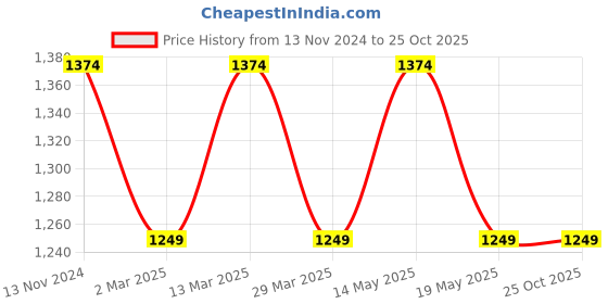 myntra.com Pepe Jeans Polo Collar Pure Cotton T-shirt pepe jeans Price History Graph from 13 Nov 2024 to 24 Oct 2025