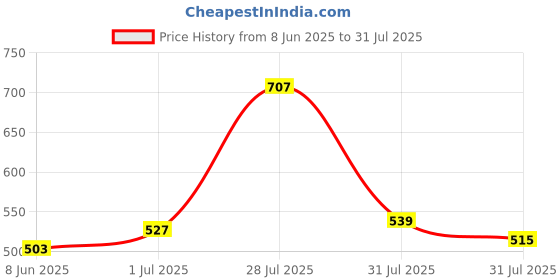 myntra.com Pepe Jeans Polo Collar Pure Cotton T-shirt pepe jeans Price History Graph from 8 Jun 2025 to 31 Jul 2025