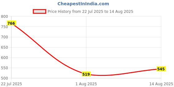 myntra.com Pepe Jeans Polo Collar Pure Cotton T-shirt pepe jeans Price History Graph from 22 Jul 2025 to 14 Aug 2025