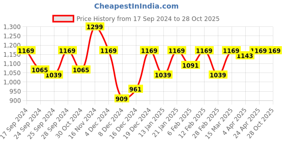 myntra.com Pepe Jeans Polo Collar Short Sleeve T-shirt pepe jeans Price History Graph from 17 Sep 2024 to 28 Oct 2025