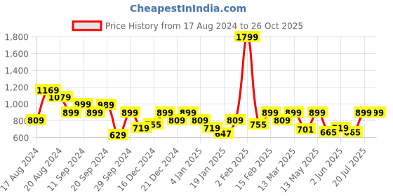 myntra.com Pepe Jeans Polo Collar Short Sleeves T-shirt pepe jeans Price History Graph from 17 Aug 2024 to 25 Oct 2025