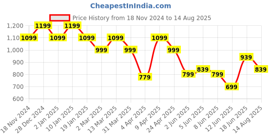 myntra.com Pepe Jeans Polo Collar Short Sleeves T-shirt pepe jeans Price History Graph from 18 Nov 2024 to 14 Aug 2025