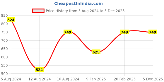 myntra.com Pepe Jeans Polo Collar T-shirt pepe jeans Price History Graph from 5 Aug 2024 to 4 Dec 2025