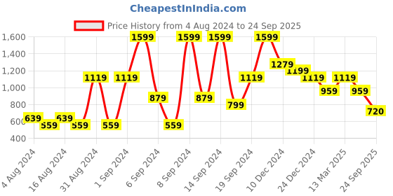 myntra.com Pepe Jeans Polo Collar T-shirt pepe jeans Price History Graph from 4 Aug 2024 to 24 Sep 2025