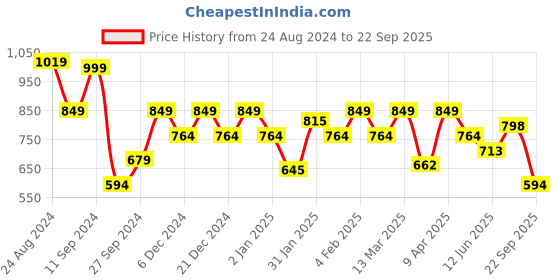 myntra.com Pepe Jeans Polo Collar T-shirt pepe jeans Price History Graph from 24 Aug 2024 to 22 Sep 2025