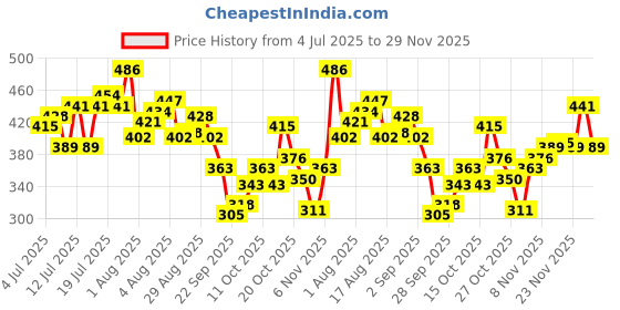 myntra.com Pepe Jeans Printed Cotton Basic Vest 8909345003405 pepe jeans Price History Graph from 4 Jul 2025 to 29 Nov 2025