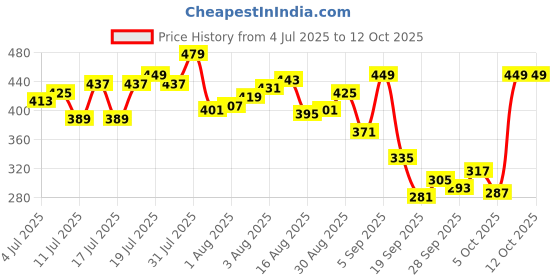 myntra.com Pepe Jeans Printed Cotton Basic Vest 8909345003450 pepe jeans Price History Graph from 4 Jul 2025 to 30 Sep 2025