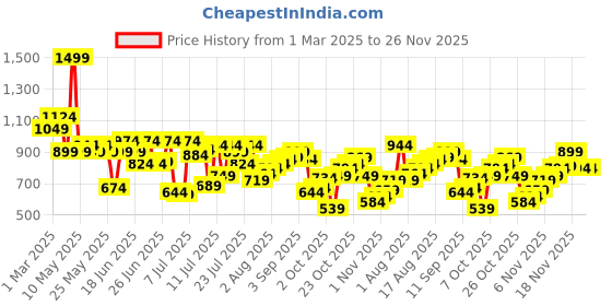 myntra.com Pepe Jeans Printed Cotton Lounge Pants pepe jeans Price History Graph from 1 Mar 2025 to 26 Nov 2025