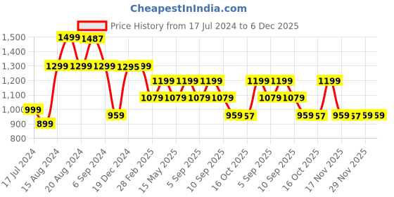 myntra.com Pepe Jeans Printed Cotton Regular Fit Casual Shirt pepe jeans Price History Graph from 17 Jul 2024 to 5 Dec 2025