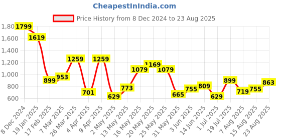 myntra.com Pepe Jeans Printed Drop-Shoulder Sleeves Oversized Pure Cotton T-shirt pepe jeans Price History Graph from 8 Dec 2024 to 23 Aug 2025