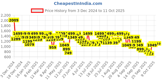 myntra.com Pepe Jeans Printed Hooded Sweatshirt pepe jeans Price History Graph from 3 Dec 2024 to 9 Oct 2025