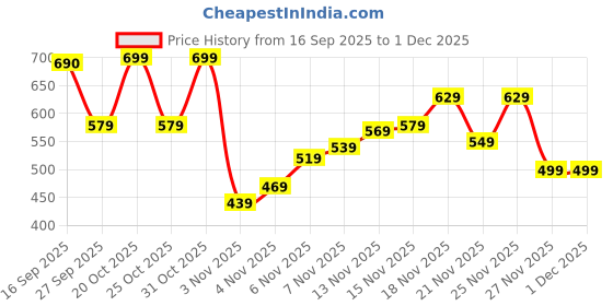 myntra.com Pepe Jeans Printed Mid Rise Boxer 8909345006574 pepe jeans Price History Graph from 16 Sep 2025 to 30 Nov 2025