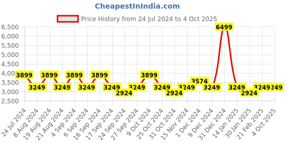 myntra.com Pepe Jeans Printed Mock Collar Padded Jacket pepe jeans Price History Graph from 24 Jul 2024 to 4 Oct 2025