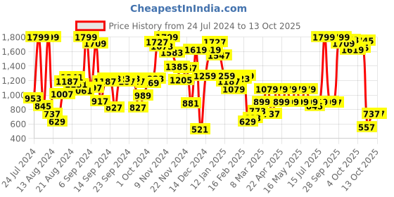 myntra.com Pepe Jeans Printed Pure Cotton Pullover Sweatshirt pepe jeans Price History Graph from 24 Jul 2024 to 13 Oct 2025