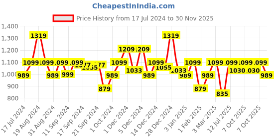 myntra.com Pepe Jeans Printed Round Neck Cotton Sweatshirt pepe jeans Price History Graph from 17 Jul 2024 to 30 Nov 2025