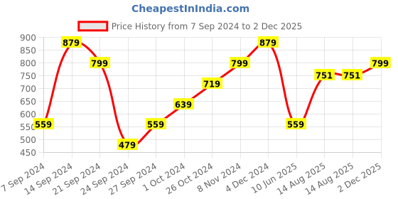 myntra.com Pepe Jeans Printed Round Neck Pure Cotton Slim Fit T-shirt pepe jeans Price History Graph from 7 Sep 2024 to 2 Dec 2025