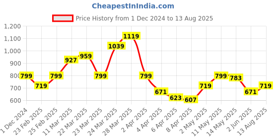 myntra.com Pepe Jeans Printed Slim Fit T-shirt pepe jeans Price History Graph from 1 Dec 2024 to 13 Aug 2025