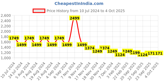 myntra.com Pepe Jeans Printed Sweatshirt pepe jeans Price History Graph from 10 Jul 2024 to 4 Oct 2025