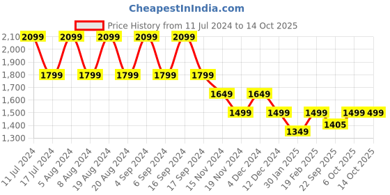myntra.com Pepe Jeans Printed Sweatshirt pepe jeans Price History Graph from 11 Jul 2024 to 13 Oct 2025