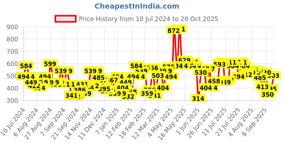 myntra.com Pepe Jeans Pure Cotton Boxers CLLB02-01-Navy pepe jeans Price History Graph from 10 Jul 2024 to 20 Oct 2025