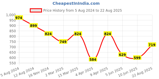 myntra.com Pepe Jeans Pure Cotton Slim Fit T-shirt pepe jeans Price History Graph from 5 Aug 2024 to 22 Aug 2025