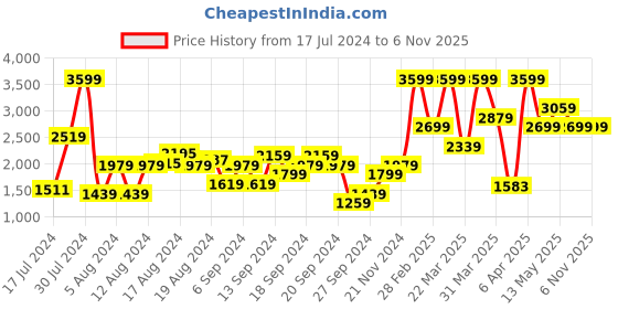 myntra.com Pepe Jeans Pure Linen Opaque Casual Shirt pepe jeans Price History Graph from 17 Jul 2024 to 5 Nov 2025