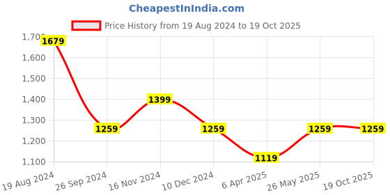 myntra.com Pepe Jeans Regular Fit Conversational Printed Spread Collar Cotton Casual Shirt pepe jeans Price History Graph from 19 Aug 2024 to 18 Oct 2025
