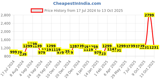myntra.com Pepe Jeans Relaxed Abstract Printed Cotton Casual Shirt pepe jeans Price History Graph from 17 Jul 2024 to 13 Oct 2025