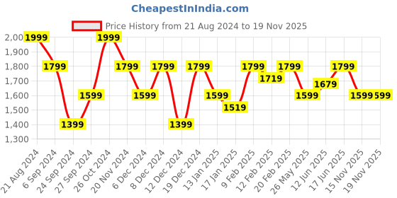 myntra.com Pepe Jeans Relaxed Casual Cotton Shirt pepe jeans Price History Graph from 21 Aug 2024 to 19 Nov 2025