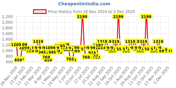 myntra.com Pepe Jeans Relaxed Fit Abstract Printed Opaque Pure Cotton Casual Shirt pepe jeans Price History Graph from 28 Nov 2024 to 5 Dec 2025