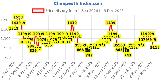 myntra.com Pepe Jeans Relaxed Floral Printed Cuban Collar Cotton Casual Shirt pepe jeans Price History Graph from 1 Sep 2024 to 4 Dec 2025