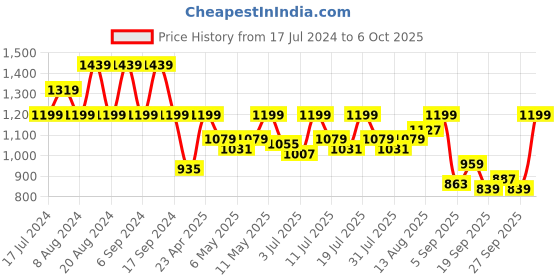 myntra.com Pepe Jeans Relaxed Floral Printed Pure Cotton Casual Shirt pepe jeans Price History Graph from 17 Jul 2024 to 4 Oct 2025