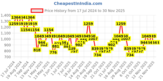 myntra.com Pepe Jeans Relaxed Tie And Dye Cuban Collar Cotton Casual Shirt pepe jeans Price History Graph from 17 Jul 2024 to 30 Nov 2025
