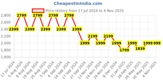 myntra.com Pepe Jeans Ribbed Mock Collar Pullover Sweatshirt pepe jeans Price History Graph from 17 Jul 2024 to 4 Nov 2025