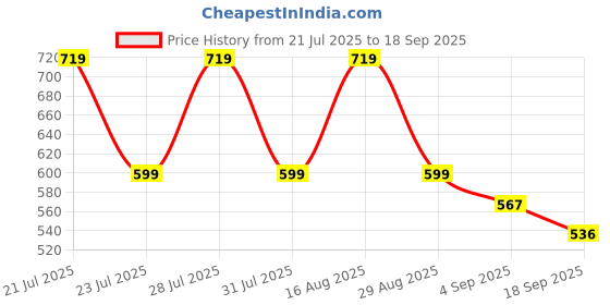 myntra.com Pepe Jeans Round Neck Cotton T-Shirt pepe jeans Price History Graph from 21 Jul 2025 to 18 Sep 2025
