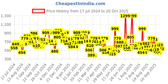 myntra.com Pepe Jeans Round Neck Graphic Printed Cotton T-shirt pepe jeans Price History Graph from 17 Jul 2024 to 20 Oct 2025