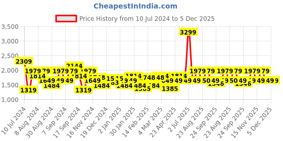 myntra.com Pepe Jeans Round Neck Long Sleeves Pullover Sweatshirt pepe jeans Price History Graph from 10 Jul 2024 to 5 Dec 2025