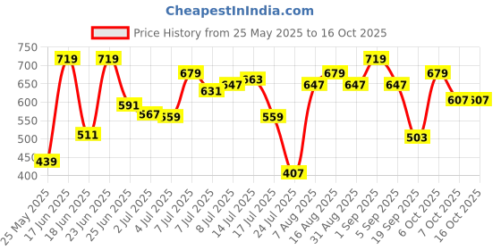 myntra.com Pepe Jeans Round Neck Lounge Tshirt pepe jeans Price History Graph from 25 May 2025 to 16 Oct 2025