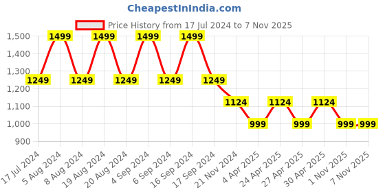 myntra.com Pepe Jeans Round Neck Puff Sleeves Pure Cotton T-shirt pepe jeans Price History Graph from 17 Jul 2024 to 1 Nov 2025