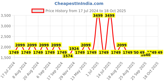 myntra.com Pepe Jeans Round Neck Pullover Sweatshirt pepe jeans Price History Graph from 17 Jul 2024 to 18 Oct 2025
