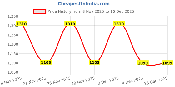 myntra.com Pepe Jeans Round Neck Pure Cotton T-shirt & Shorts Night Suit pepe jeans Price History Graph from 8 Nov 2025 to 18 Nov 2025