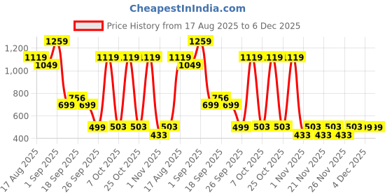 myntra.com Pepe Jeans Round Neck Short Sleeves T-Shirt pepe jeans Price History Graph from 17 Aug 2025 to 5 Dec 2025