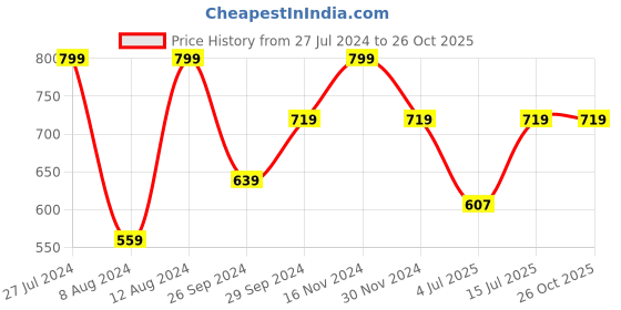 myntra.com Pepe Jeans Round Neck Slim Fit Pure Cotton Casual T-shirt pepe jeans Price History Graph from 27 Jul 2024 to 25 Oct 2025